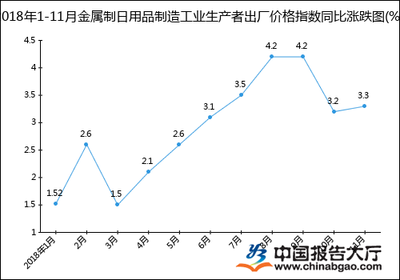 2018年1-11月金属制日用品制造工业生产者出厂价格指数统计分析